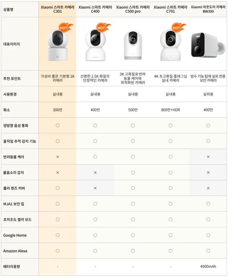3MP 고화질 360도 스마트 홈캠 가정용 CCTV