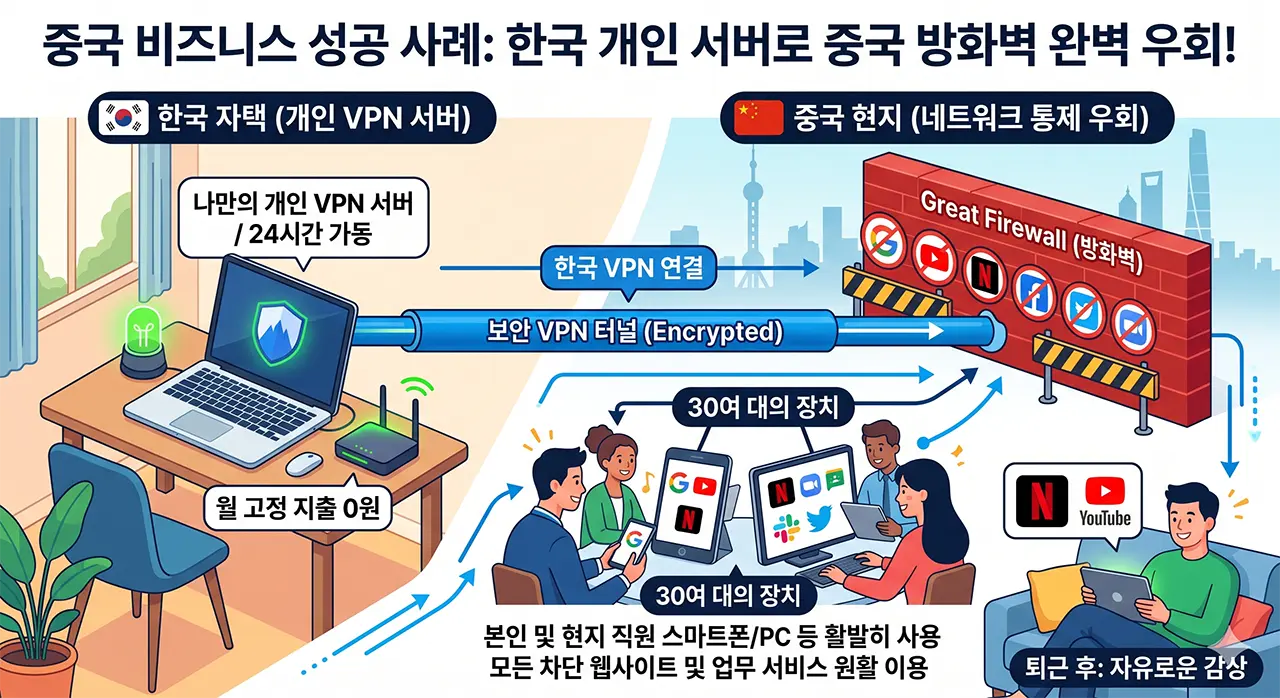 중국에서 사용하는 VPN 실제 활용 사례