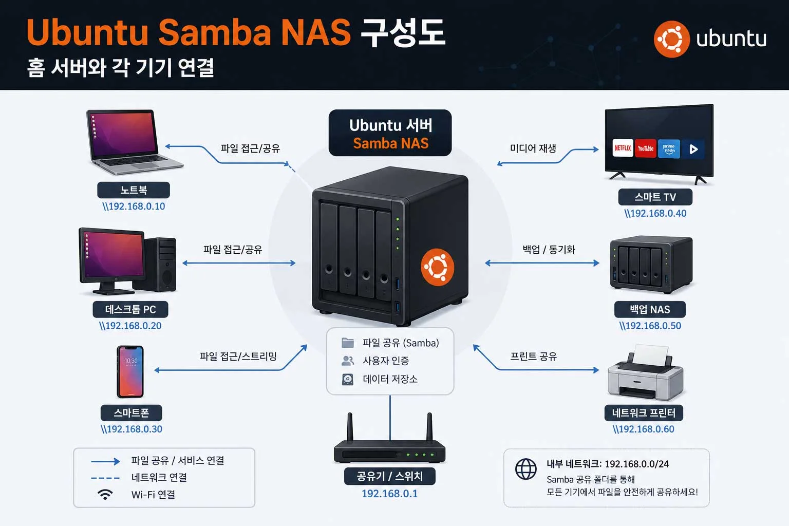 Ubuntu Samba NAS 구성도 - 홈 서버와 각 기기 연결